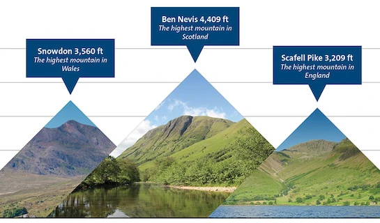 National 3 Peaks Challenge